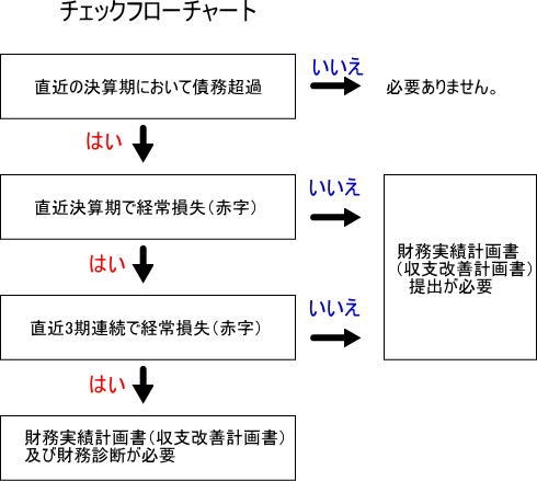 「財務実績計画書(収支改善計画書)」ってなに?